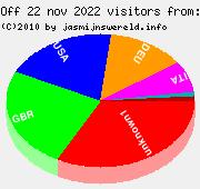 Country information of visitors, 22 nov 2022 till 28 nov 2022